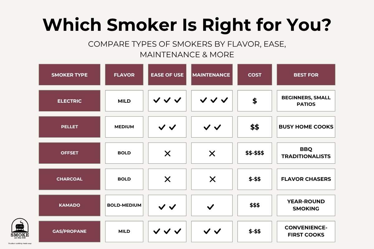 Comparison table showing six smoker types with ratings for flavor intensity, ease of use, maintenance requirements, cost levels, and ideal user profiles.